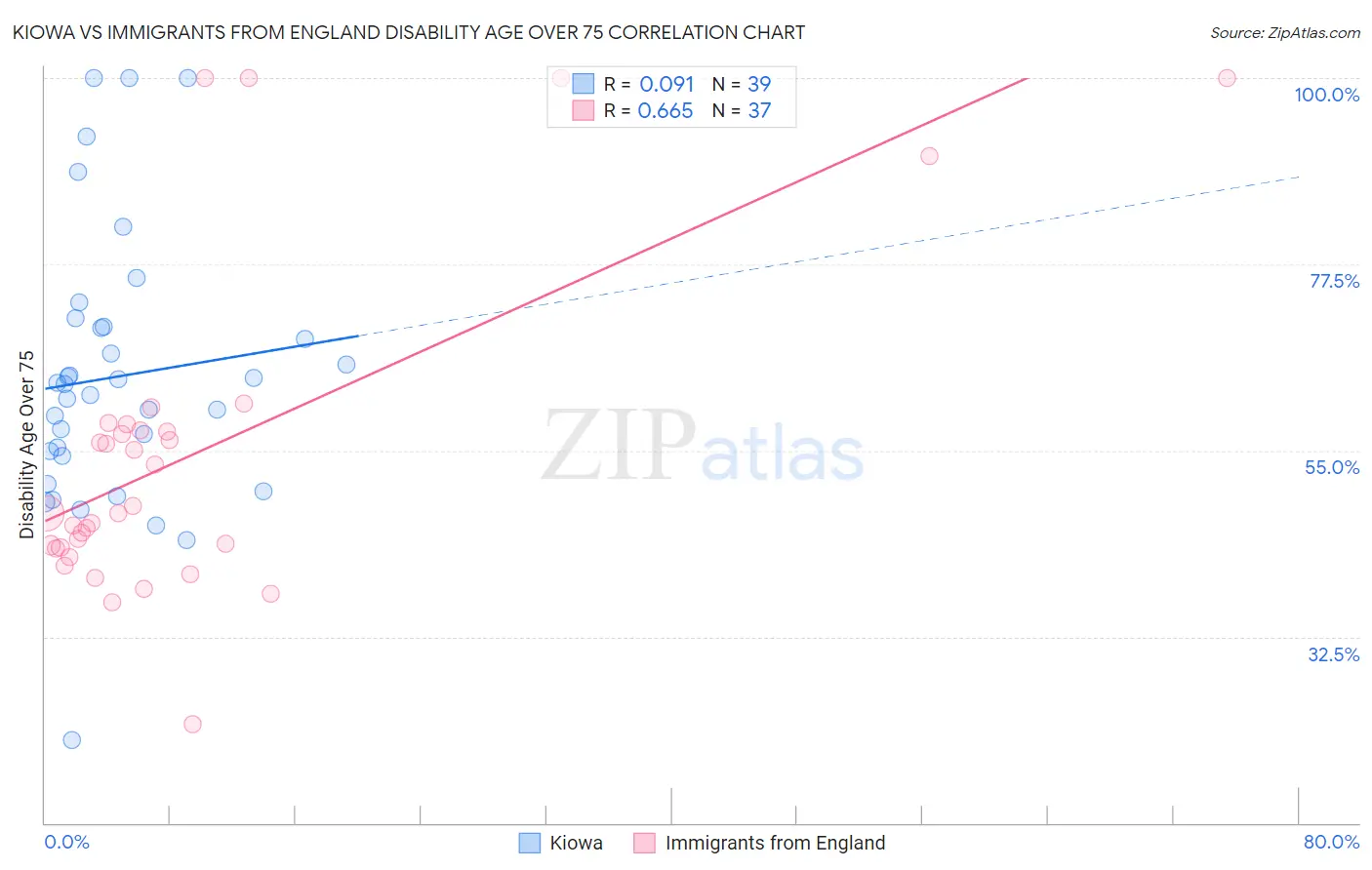 Kiowa vs Immigrants from England Disability Age Over 75