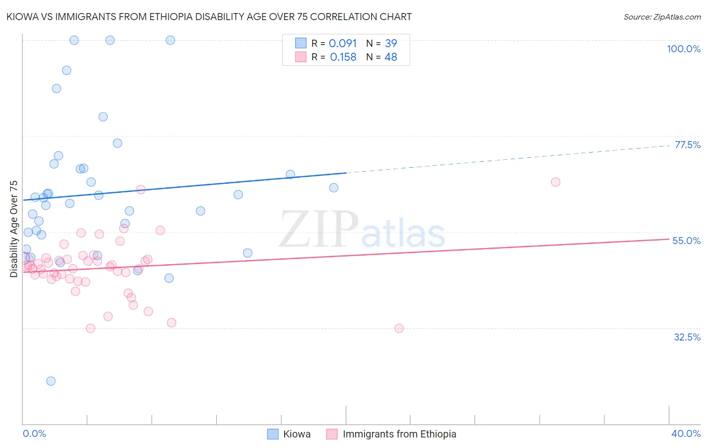 Kiowa vs Immigrants from Ethiopia Disability Age Over 75