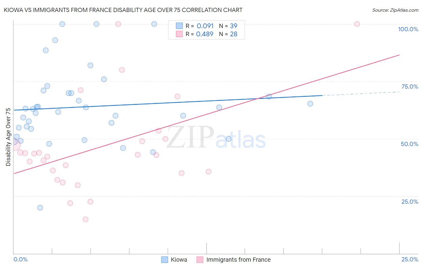 Kiowa vs Immigrants from France Disability Age Over 75