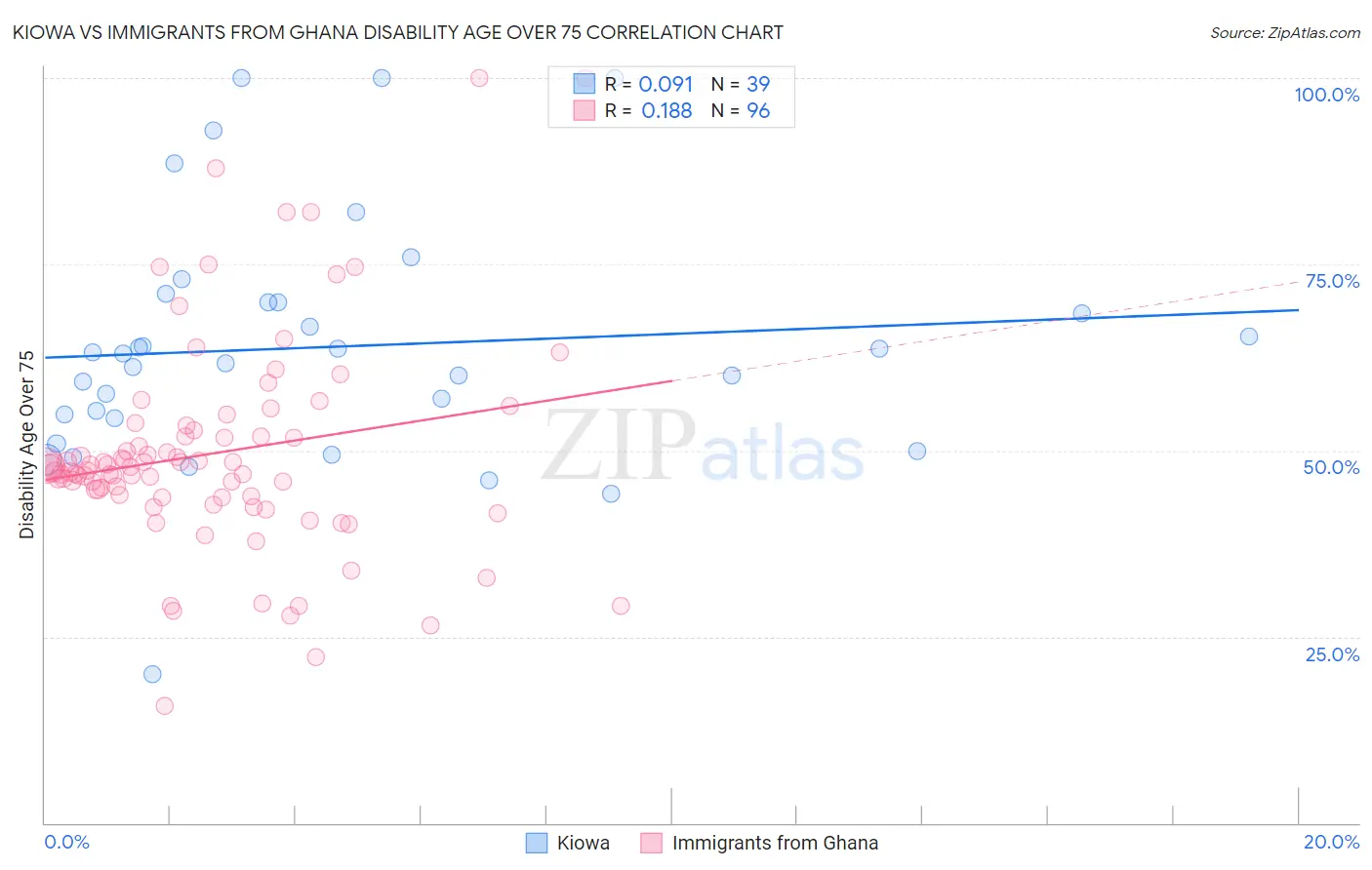 Kiowa vs Immigrants from Ghana Disability Age Over 75