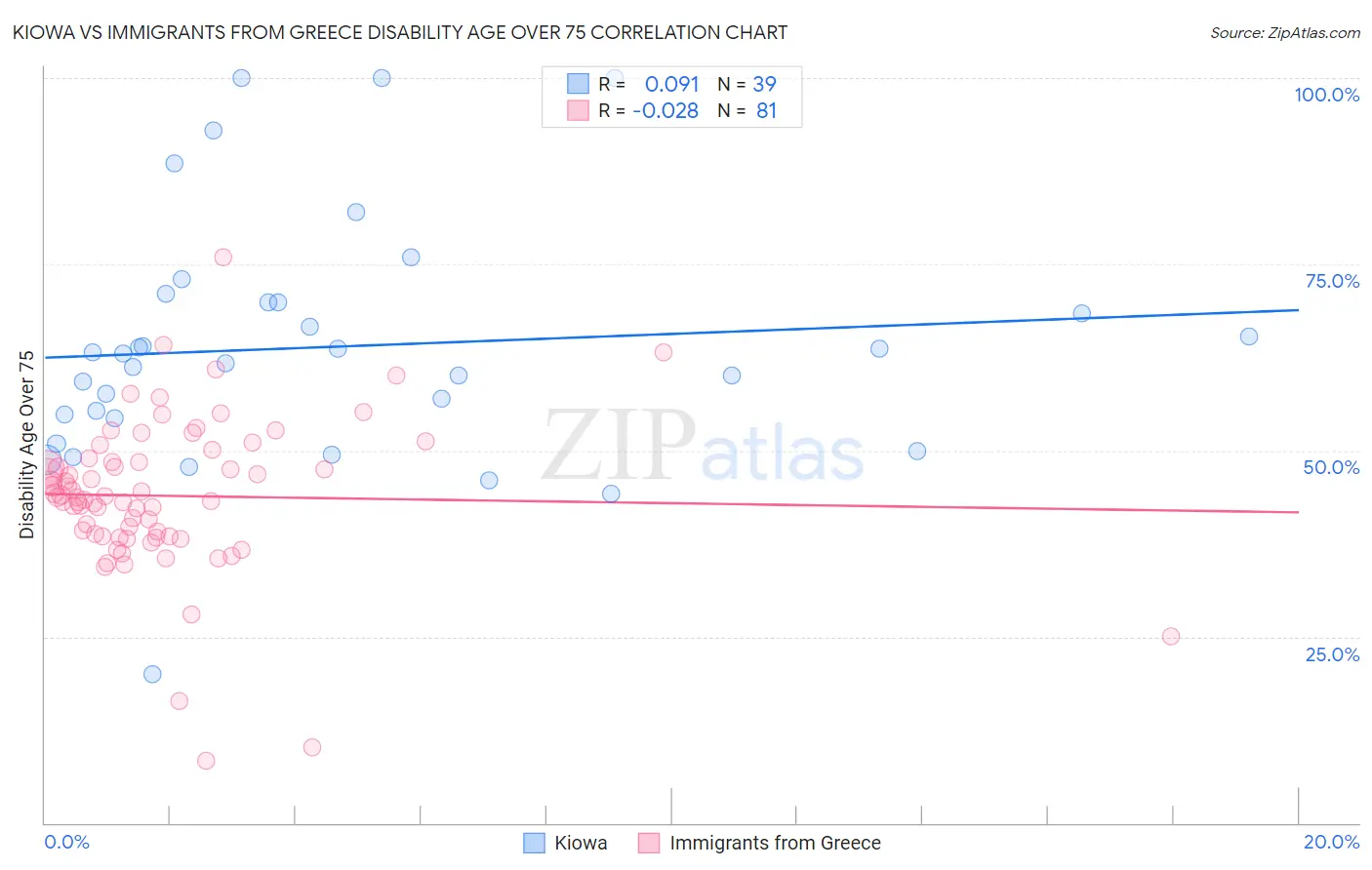 Kiowa vs Immigrants from Greece Disability Age Over 75