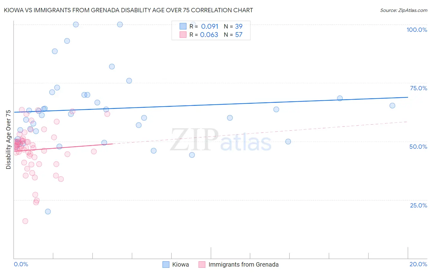 Kiowa vs Immigrants from Grenada Disability Age Over 75
