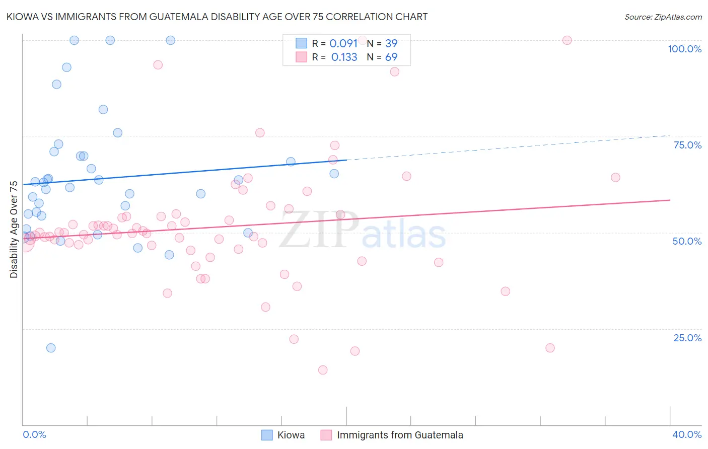 Kiowa vs Immigrants from Guatemala Disability Age Over 75