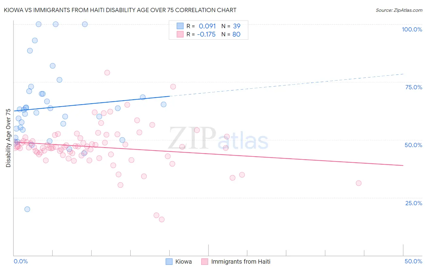 Kiowa vs Immigrants from Haiti Disability Age Over 75