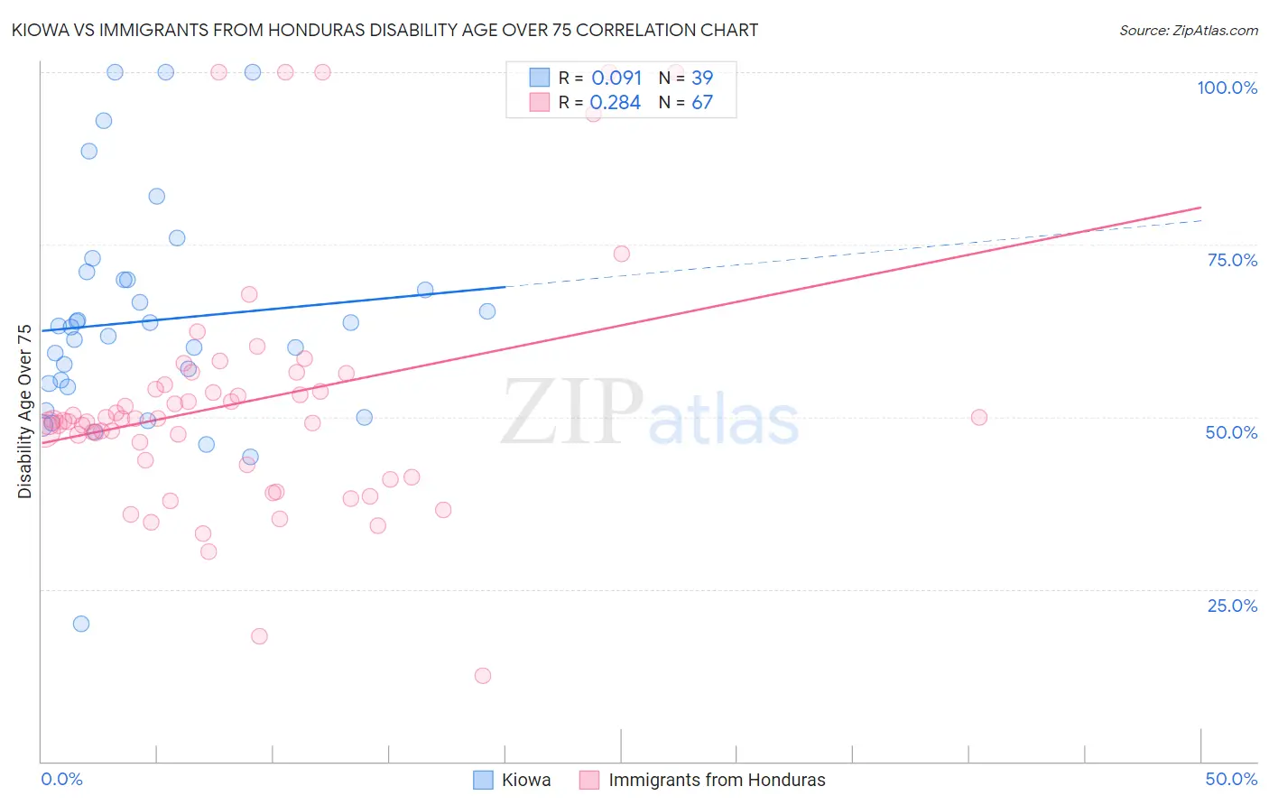 Kiowa vs Immigrants from Honduras Disability Age Over 75