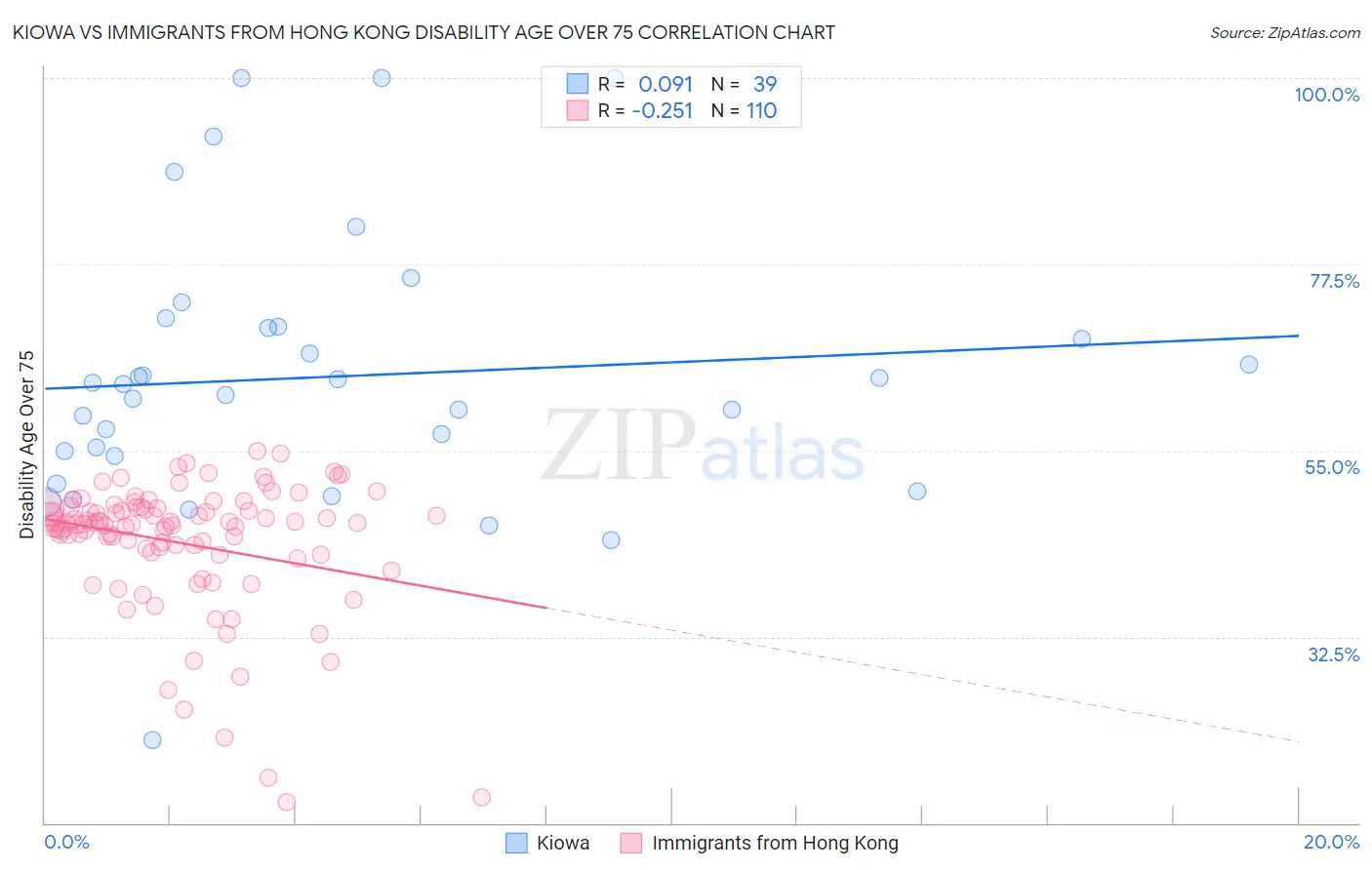 Kiowa vs Immigrants from Hong Kong Disability Age Over 75