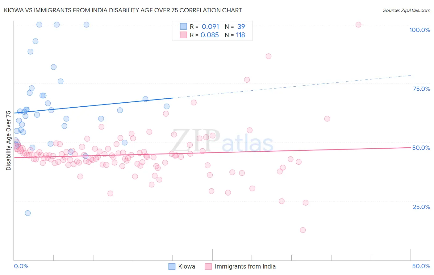 Kiowa vs Immigrants from India Disability Age Over 75