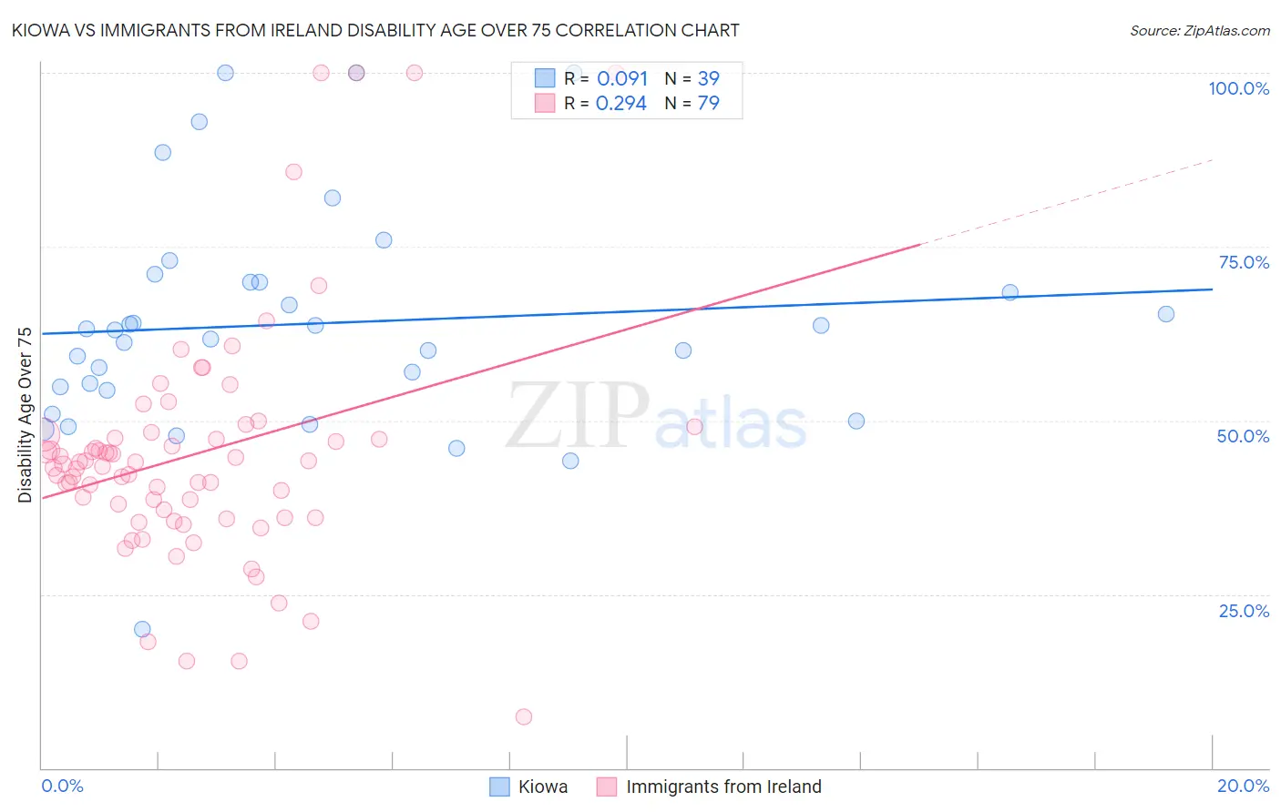 Kiowa vs Immigrants from Ireland Disability Age Over 75