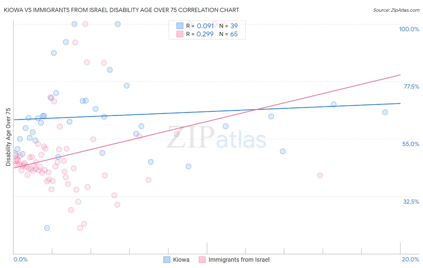 Kiowa vs Immigrants from Israel Disability Age Over 75