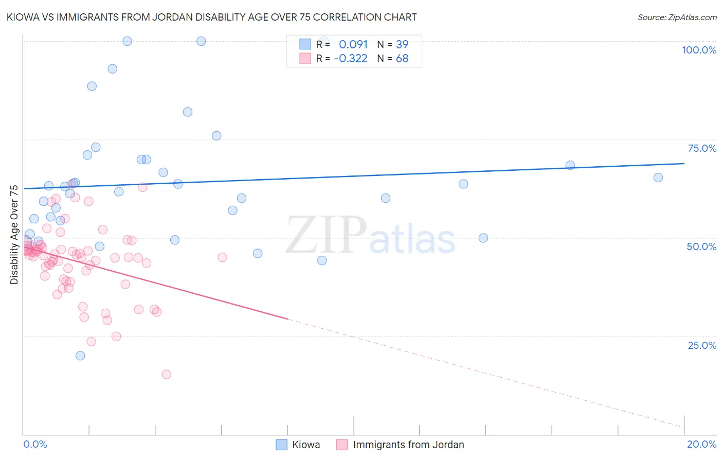 Kiowa vs Immigrants from Jordan Disability Age Over 75
