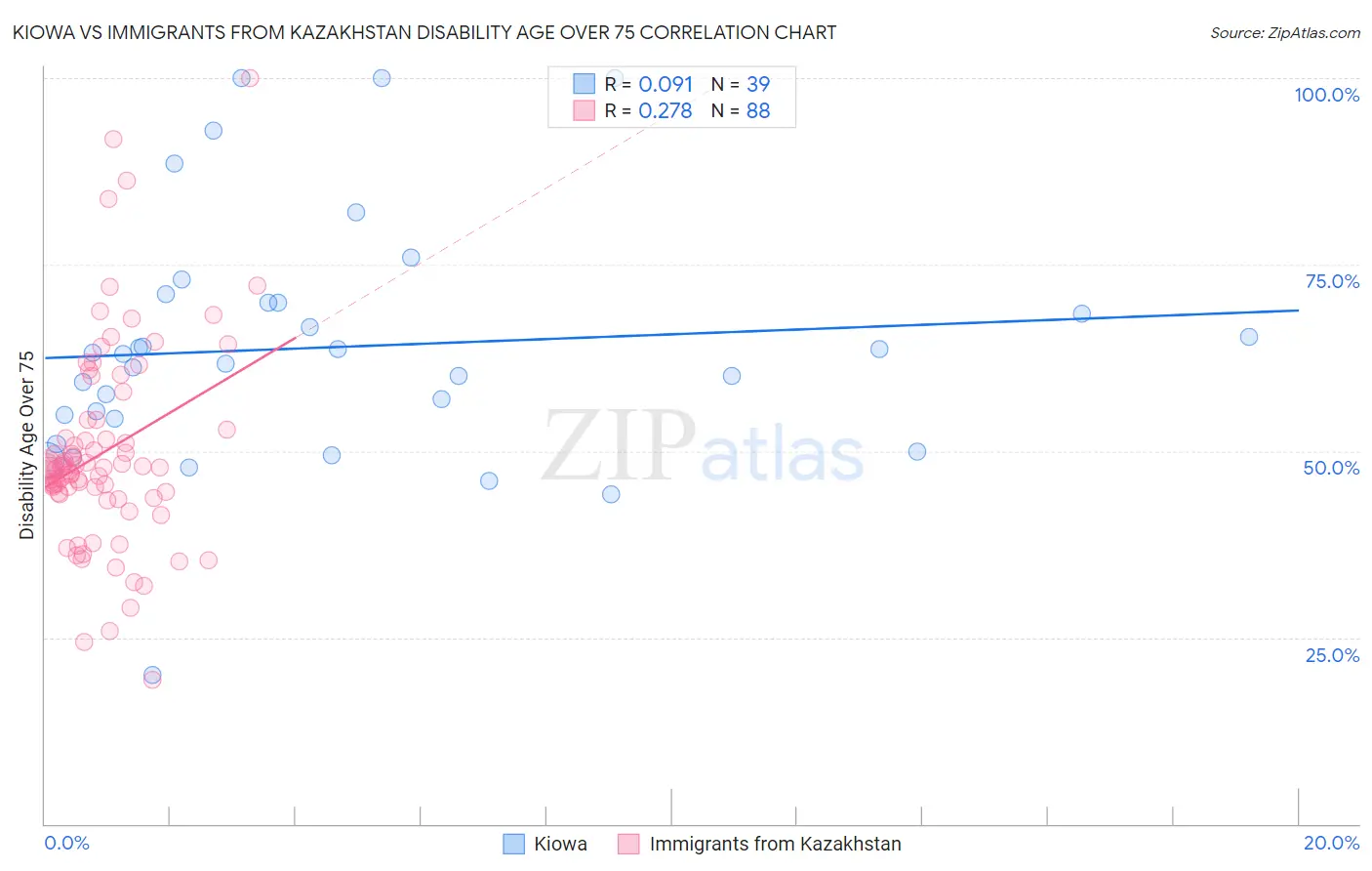 Kiowa vs Immigrants from Kazakhstan Disability Age Over 75