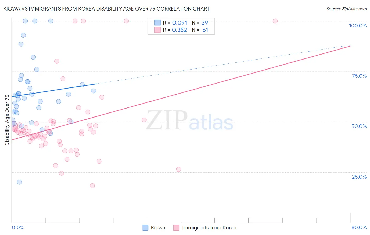 Kiowa vs Immigrants from Korea Disability Age Over 75