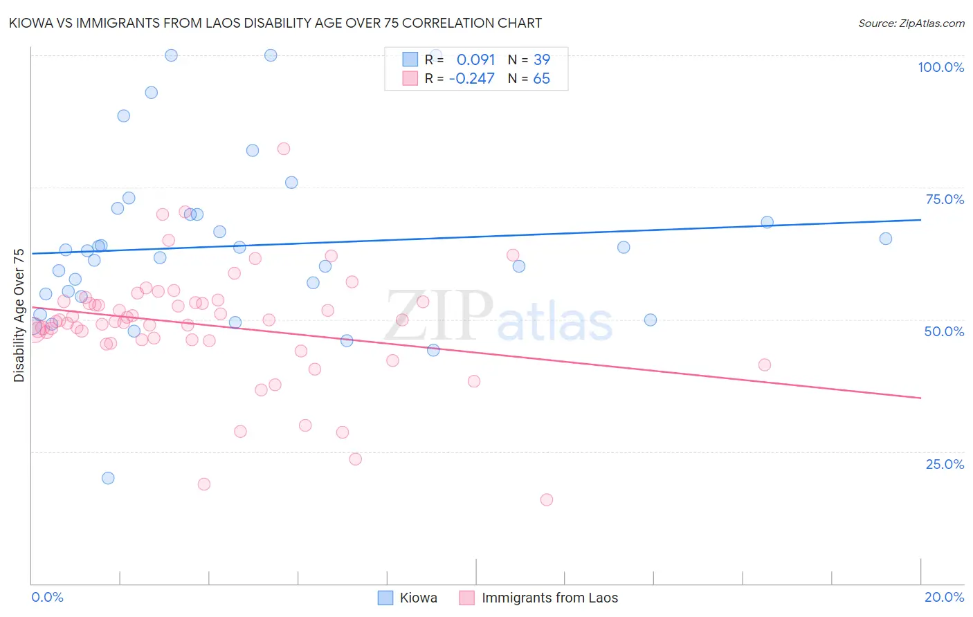 Kiowa vs Immigrants from Laos Disability Age Over 75