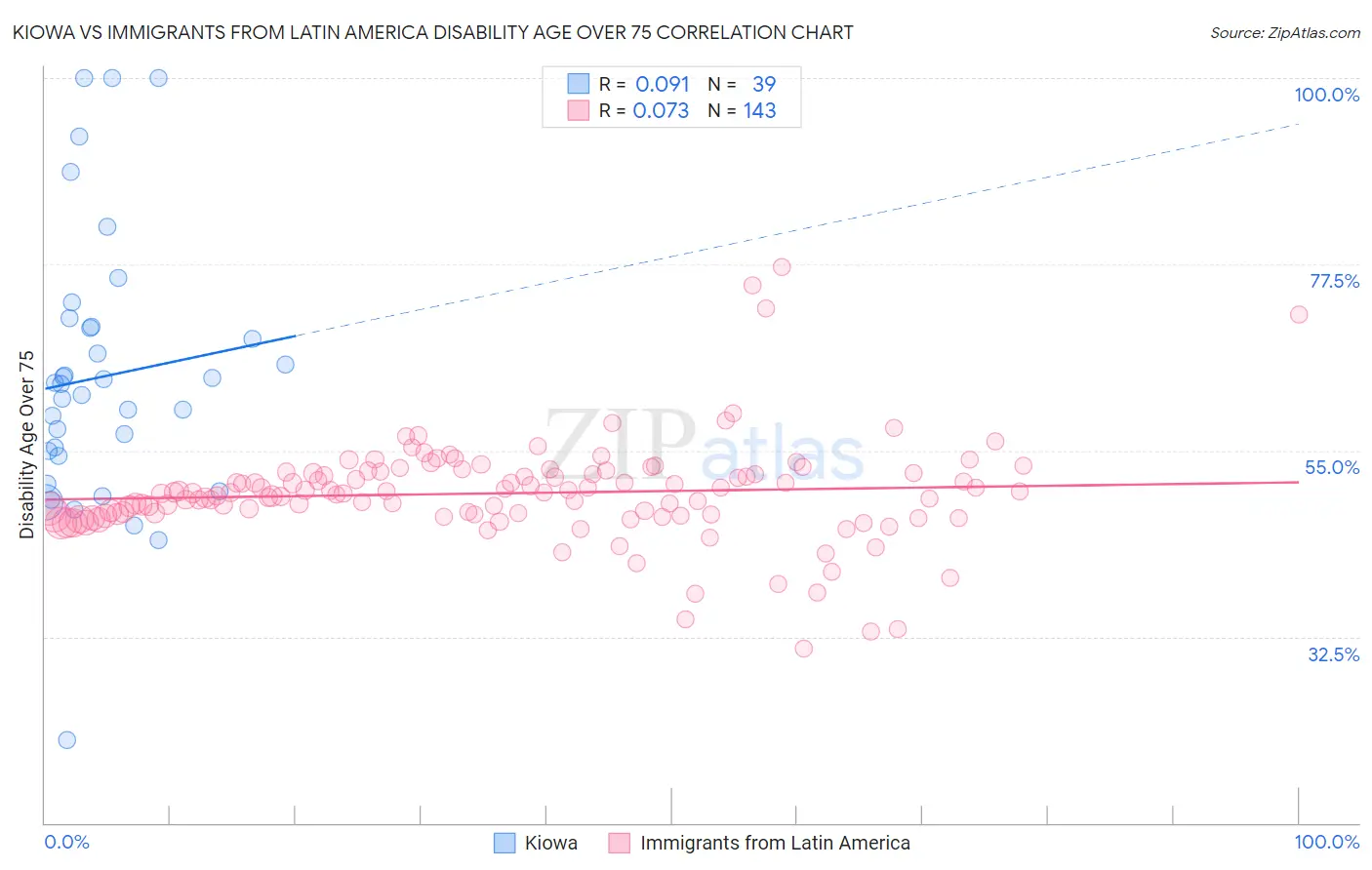 Kiowa vs Immigrants from Latin America Disability Age Over 75