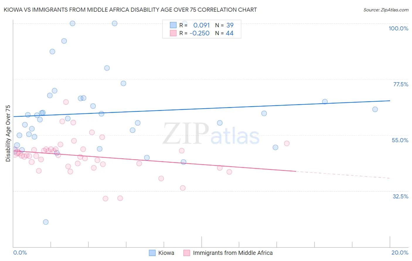 Kiowa vs Immigrants from Middle Africa Disability Age Over 75