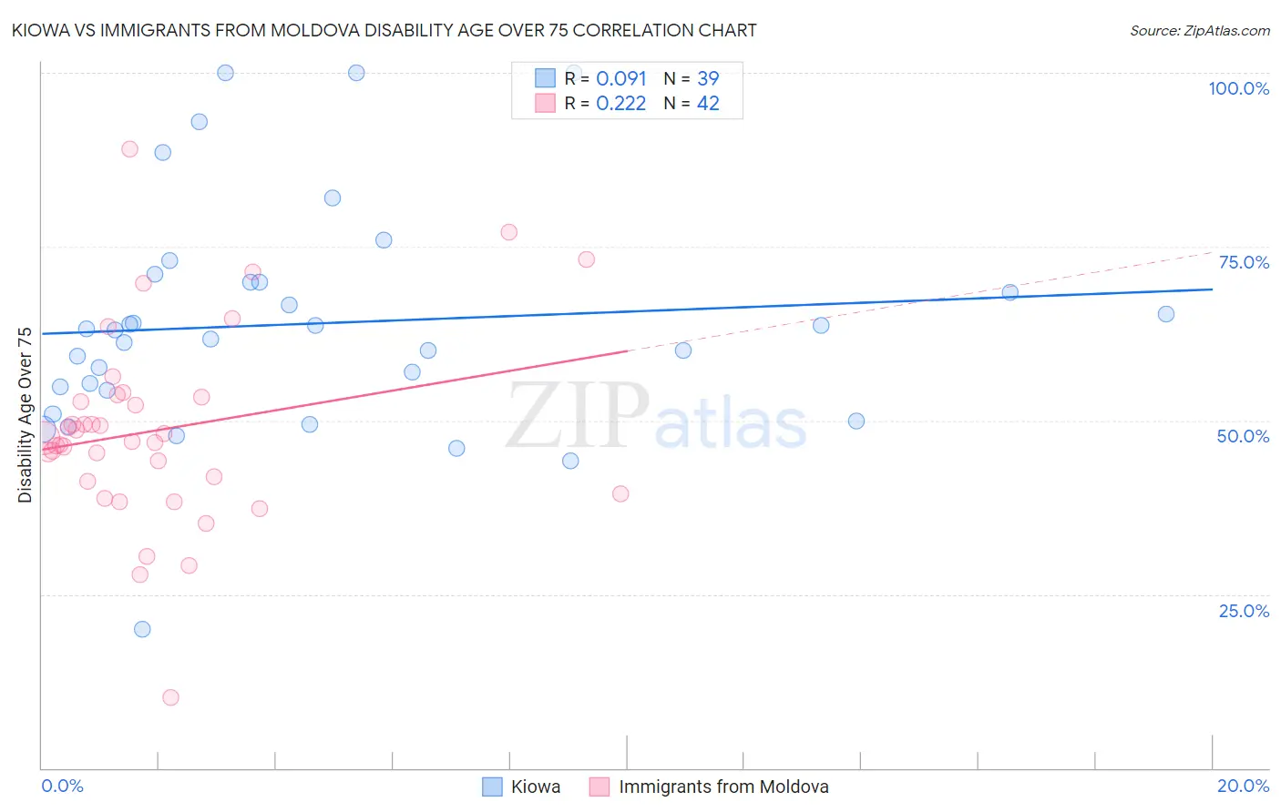Kiowa vs Immigrants from Moldova Disability Age Over 75