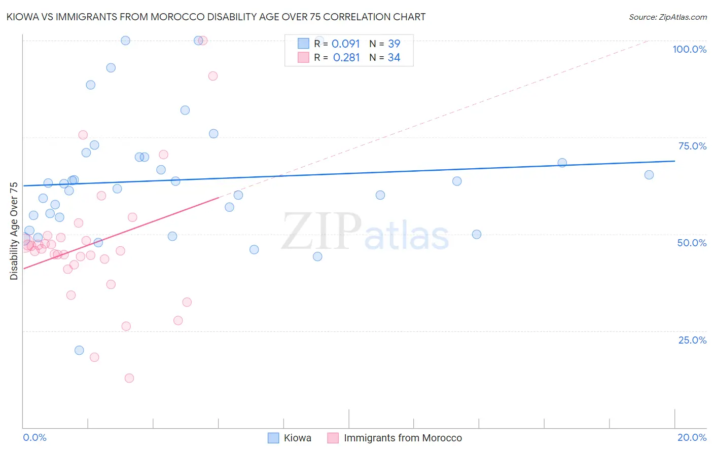 Kiowa vs Immigrants from Morocco Disability Age Over 75