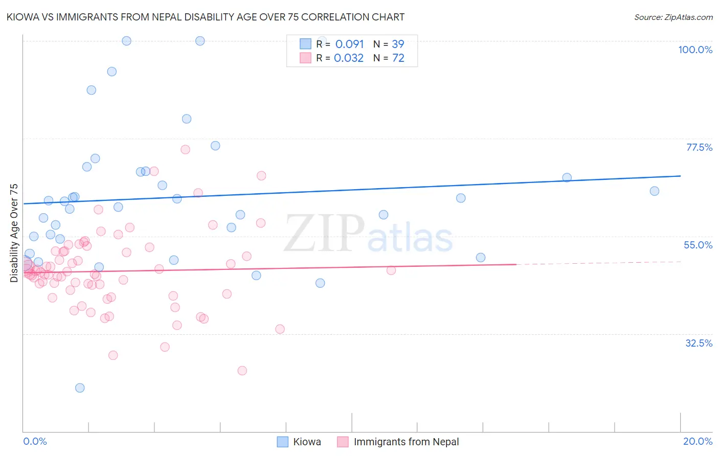 Kiowa vs Immigrants from Nepal Disability Age Over 75