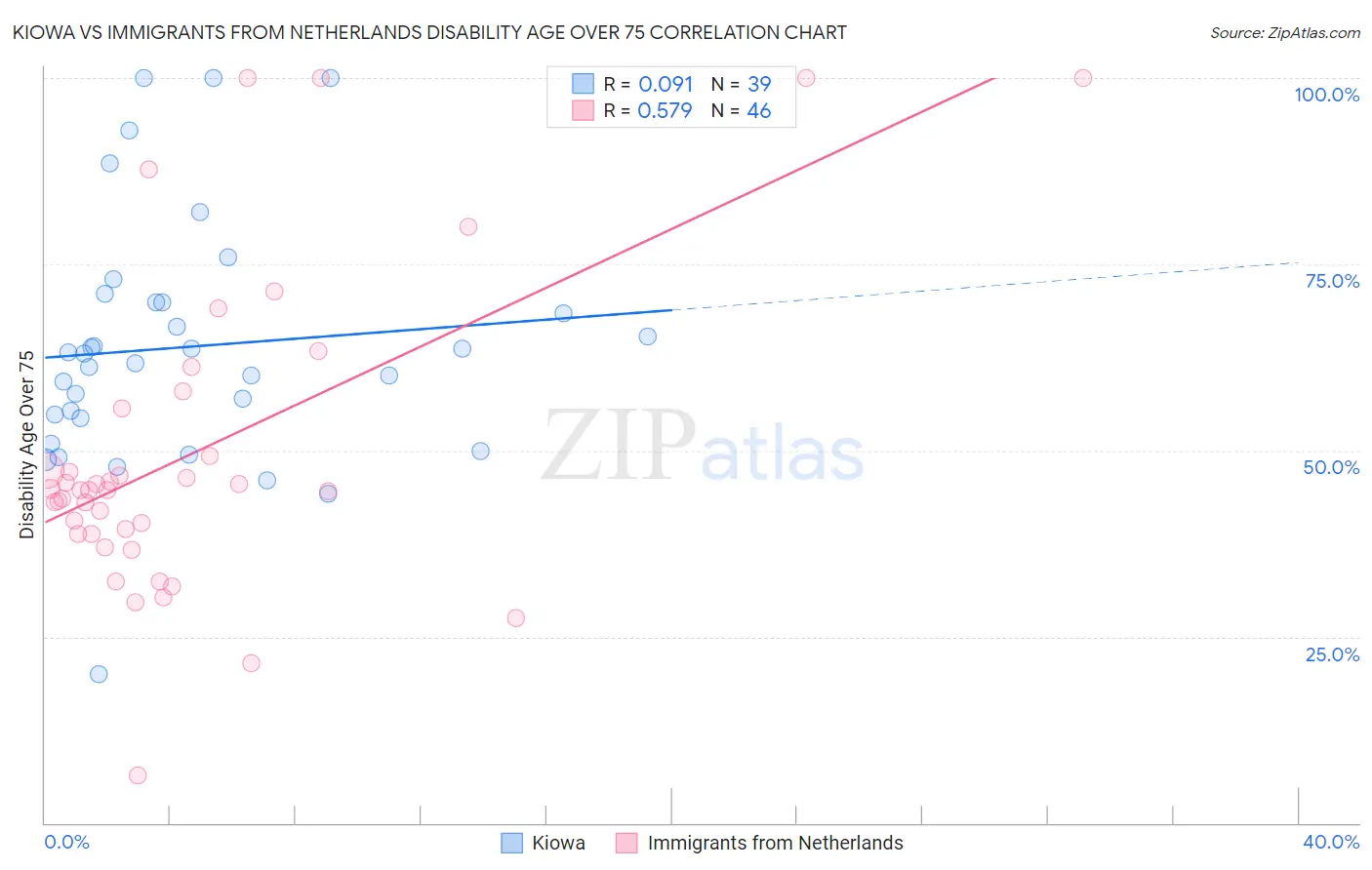 Kiowa vs Immigrants from Netherlands Disability Age Over 75