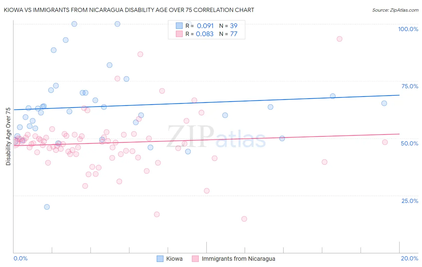 Kiowa vs Immigrants from Nicaragua Disability Age Over 75