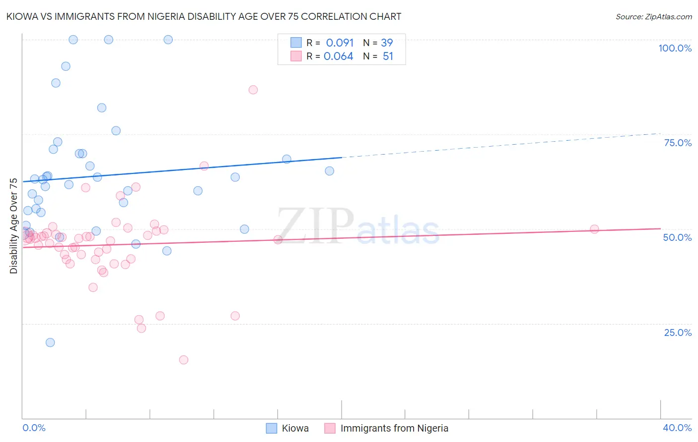 Kiowa vs Immigrants from Nigeria Disability Age Over 75