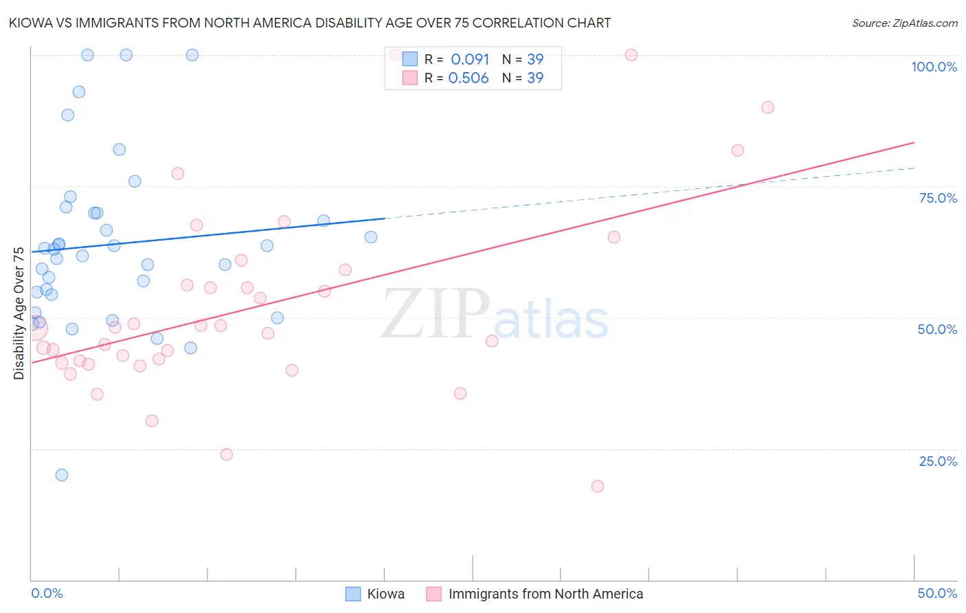 Kiowa vs Immigrants from North America Disability Age Over 75