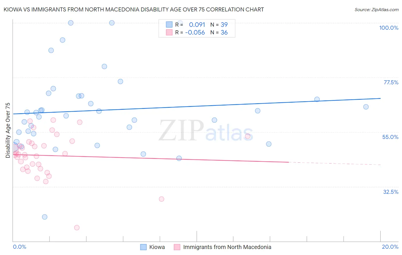Kiowa vs Immigrants from North Macedonia Disability Age Over 75