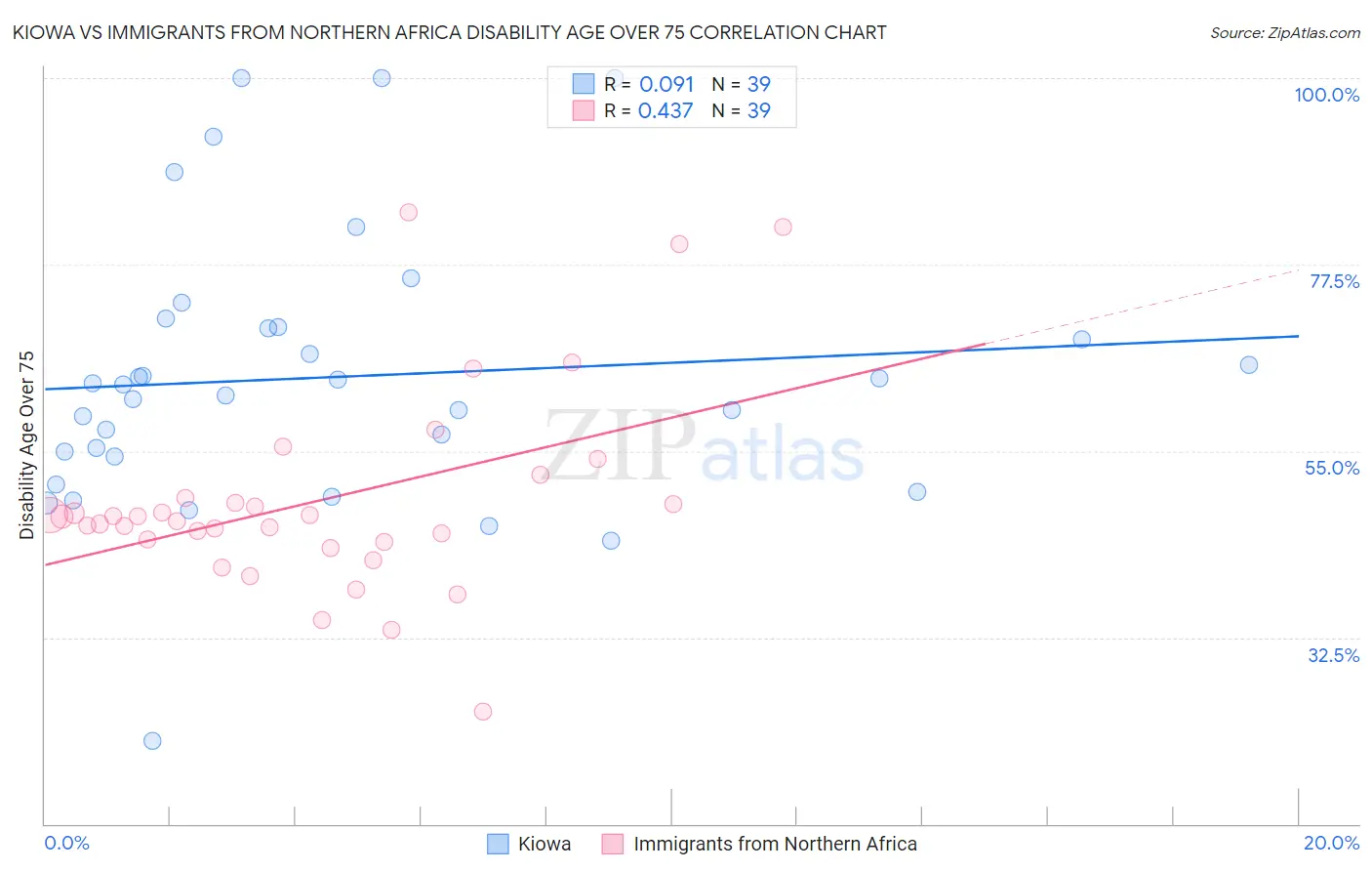 Kiowa vs Immigrants from Northern Africa Disability Age Over 75