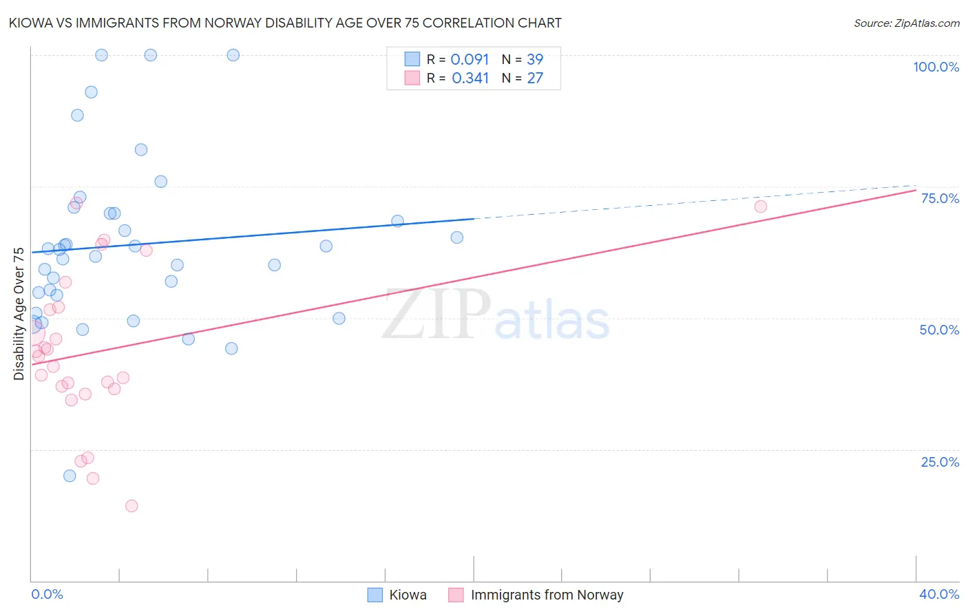 Kiowa vs Immigrants from Norway Disability Age Over 75