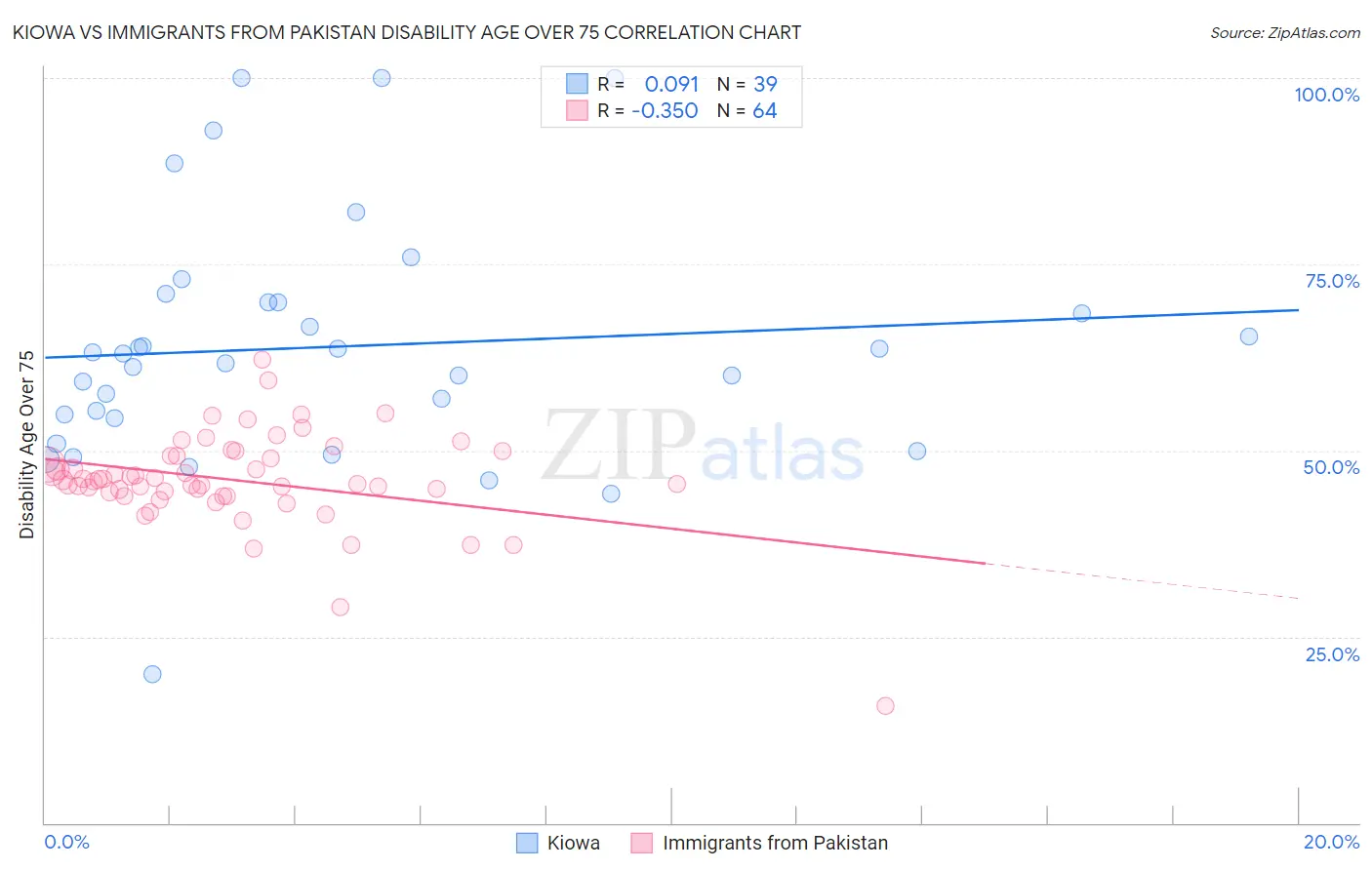 Kiowa vs Immigrants from Pakistan Disability Age Over 75