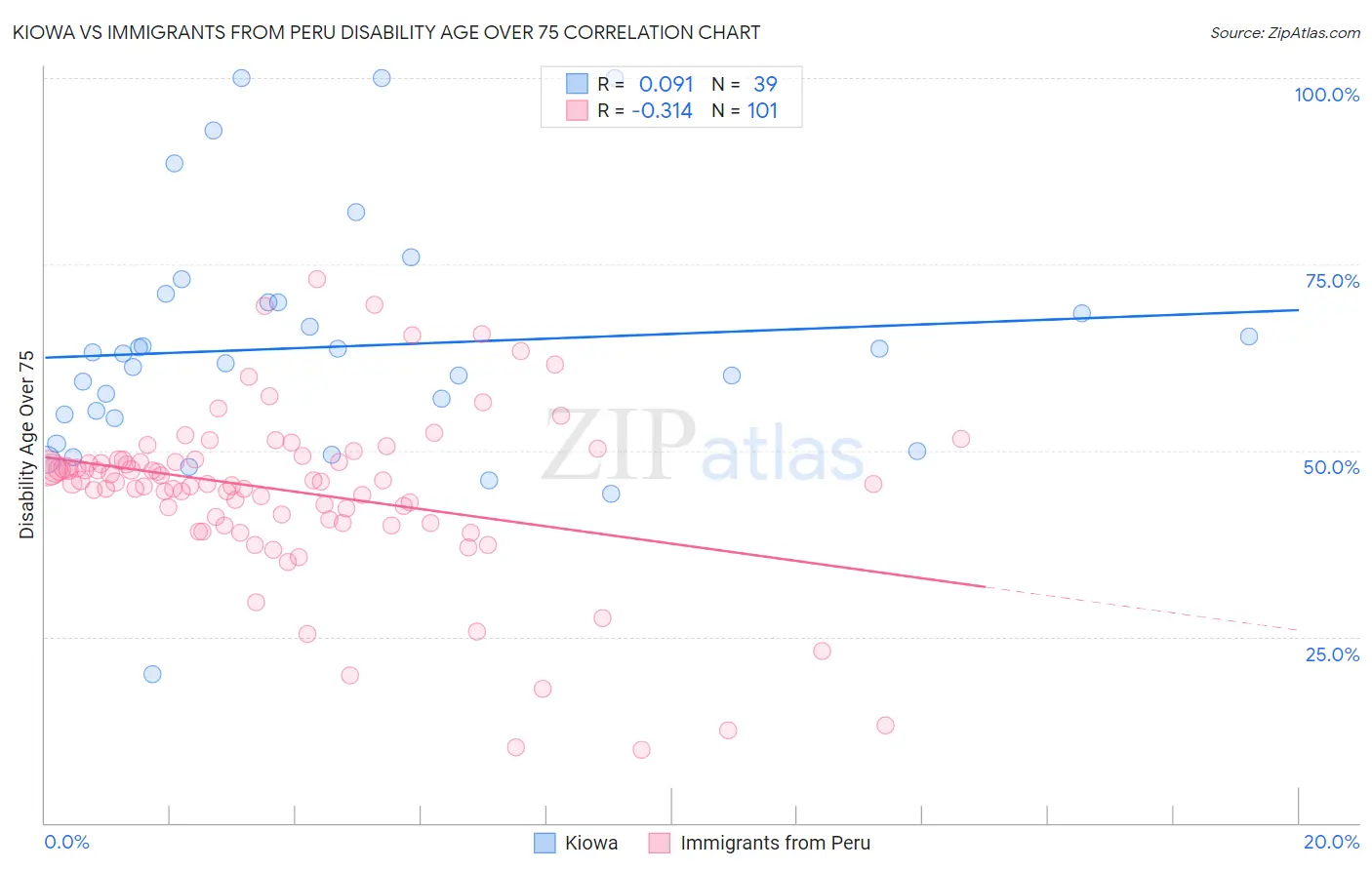 Kiowa vs Immigrants from Peru Disability Age Over 75