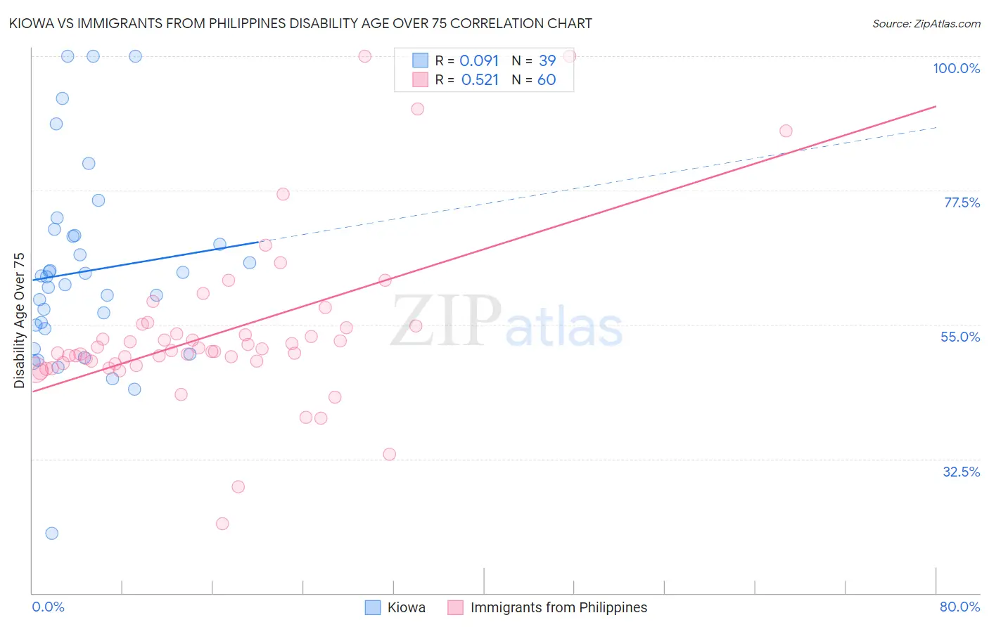 Kiowa vs Immigrants from Philippines Disability Age Over 75