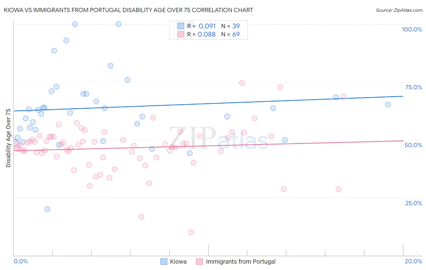 Kiowa vs Immigrants from Portugal Disability Age Over 75