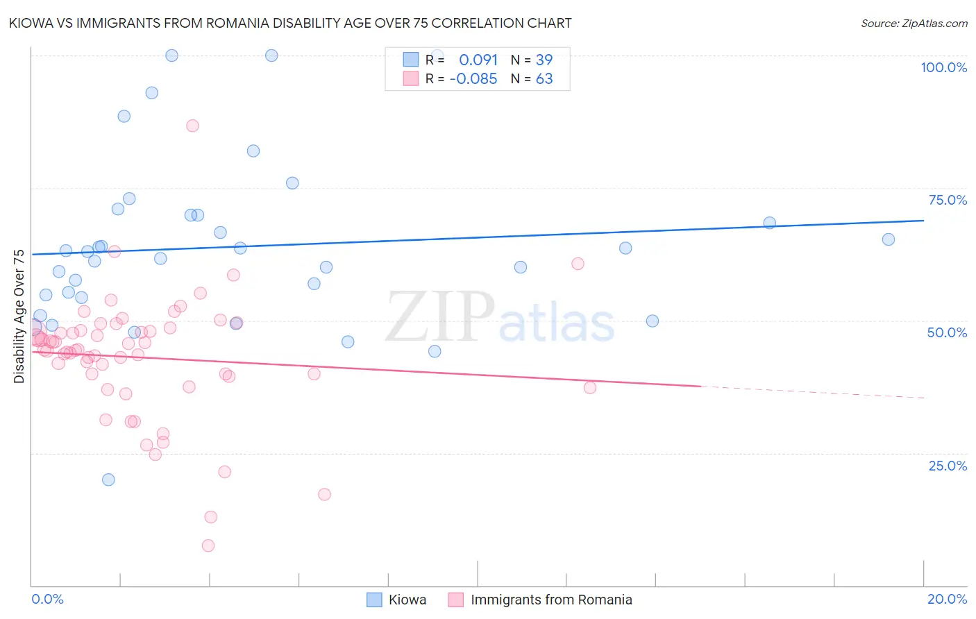 Kiowa vs Immigrants from Romania Disability Age Over 75