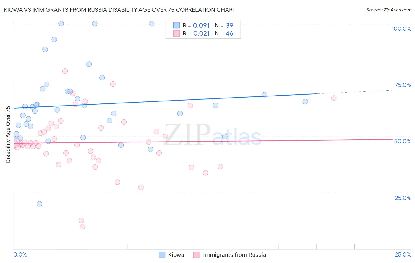 Kiowa vs Immigrants from Russia Disability Age Over 75