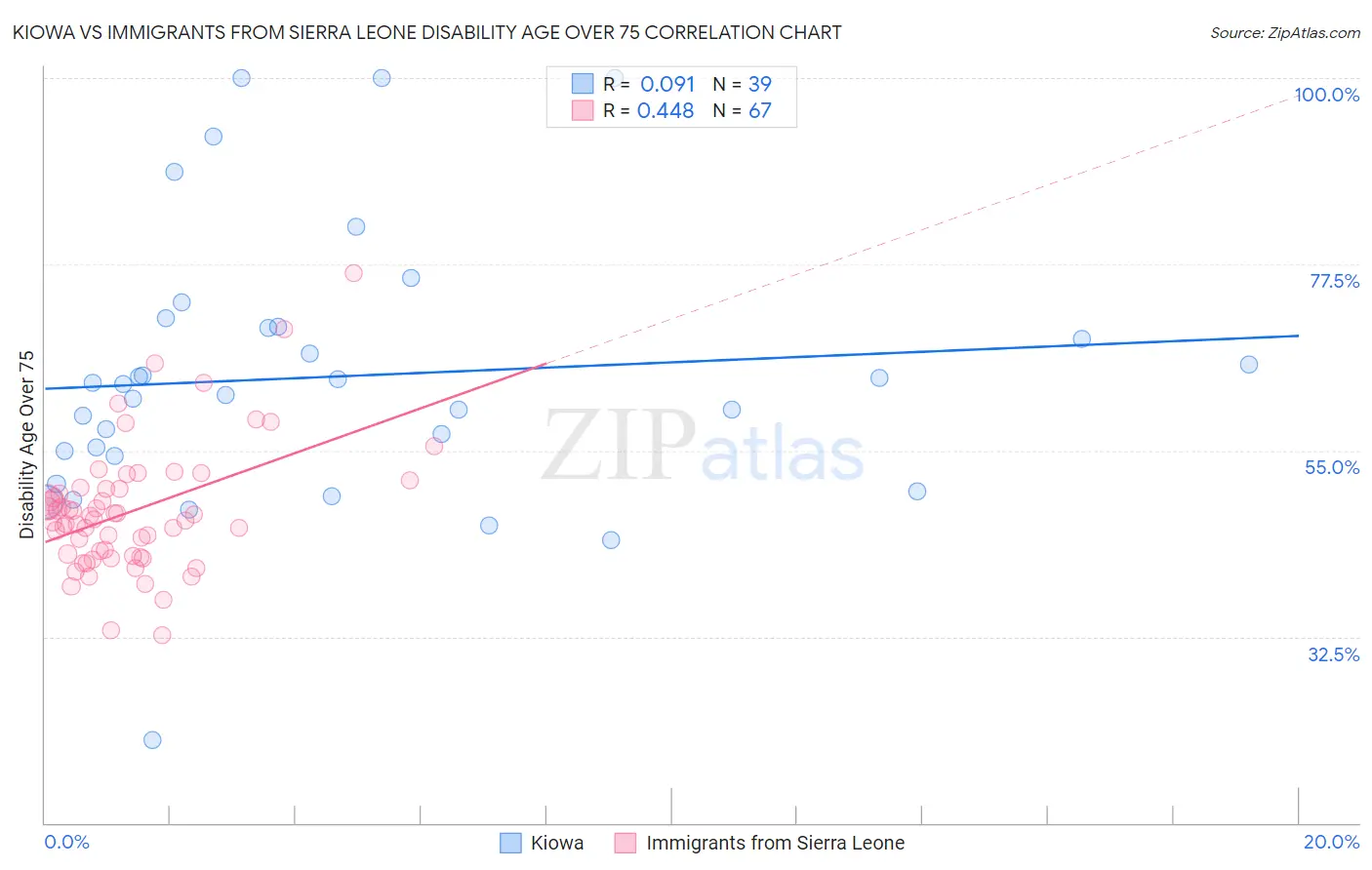 Kiowa vs Immigrants from Sierra Leone Disability Age Over 75