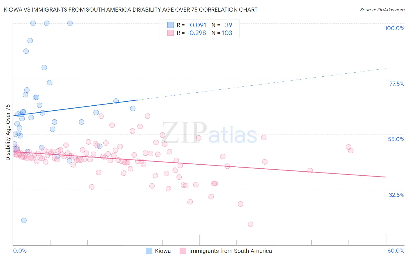 Kiowa vs Immigrants from South America Disability Age Over 75
