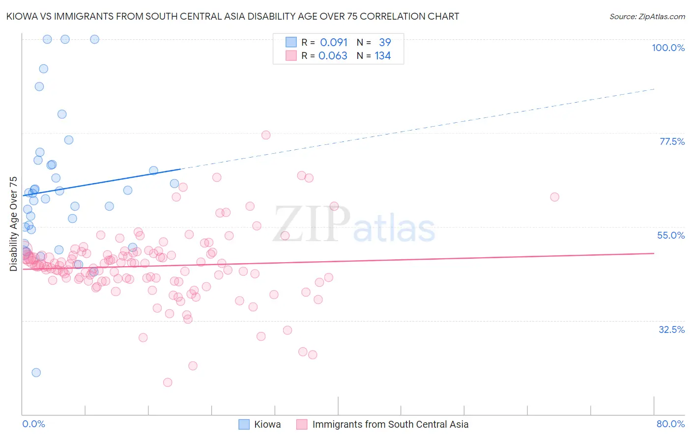 Kiowa vs Immigrants from South Central Asia Disability Age Over 75