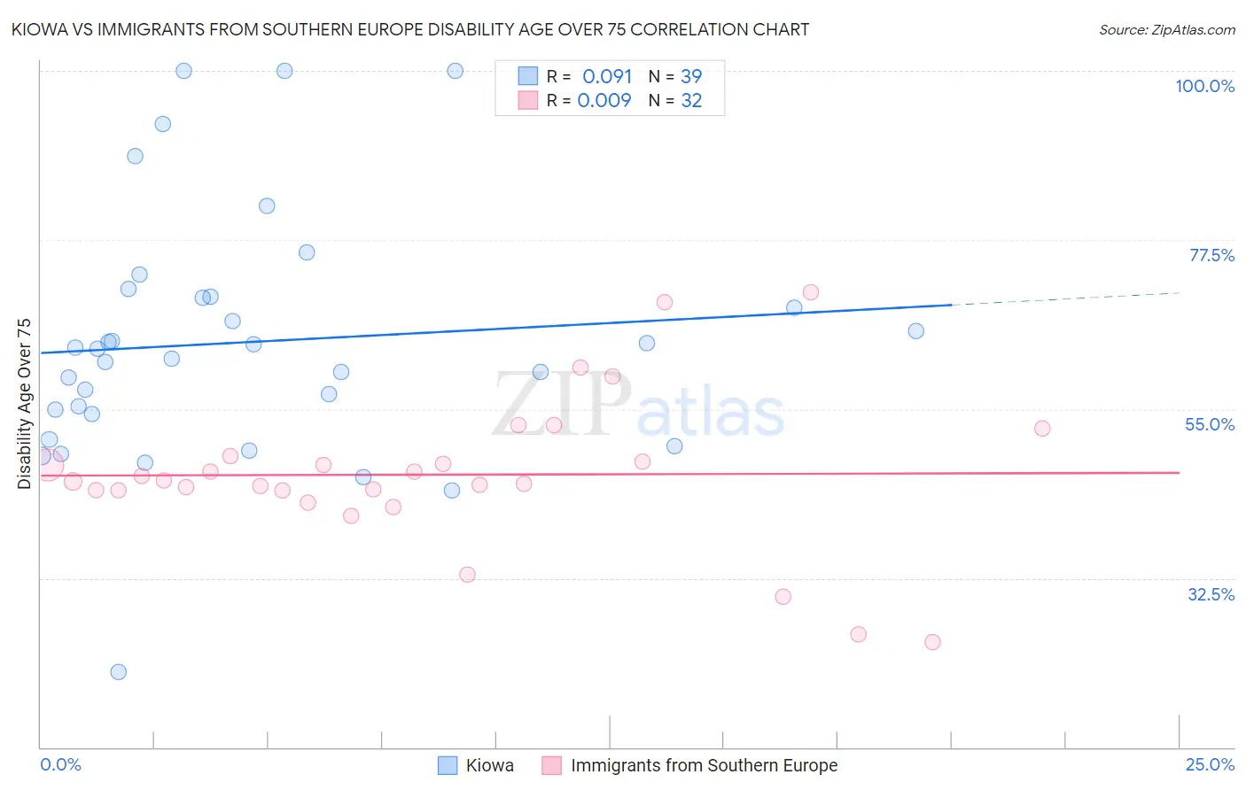 Kiowa vs Immigrants from Southern Europe Disability Age Over 75