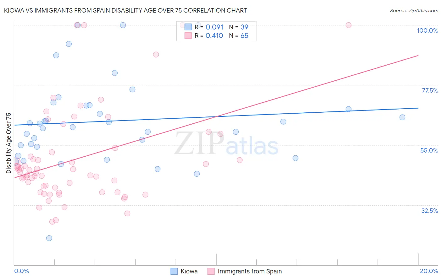 Kiowa vs Immigrants from Spain Disability Age Over 75