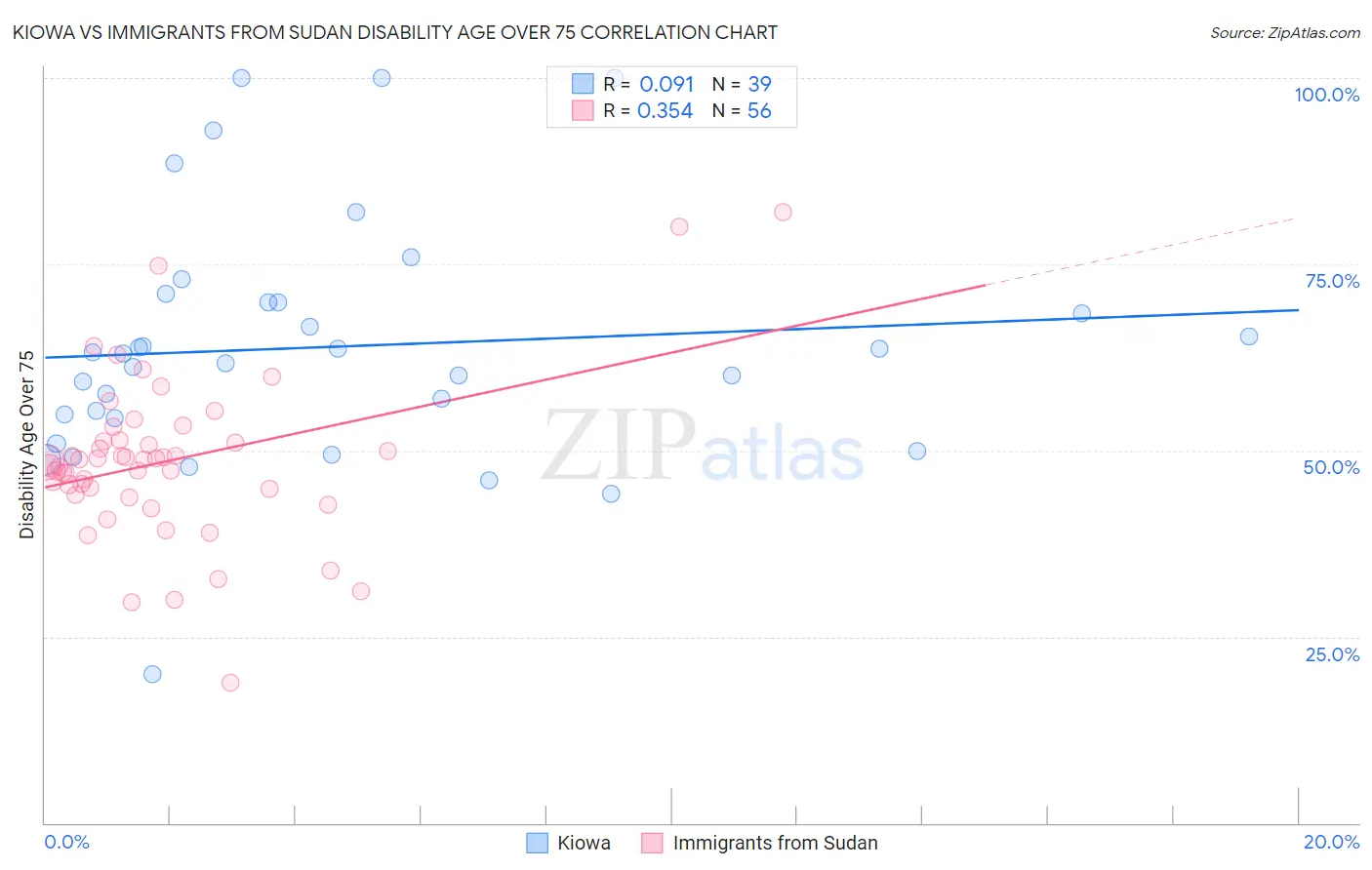 Kiowa vs Immigrants from Sudan Disability Age Over 75