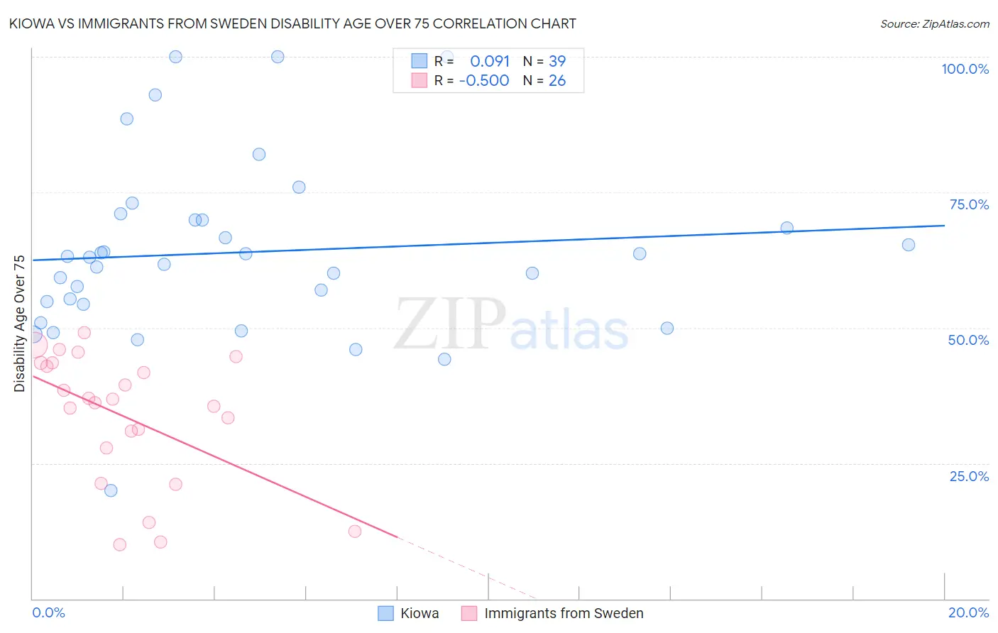 Kiowa vs Immigrants from Sweden Disability Age Over 75