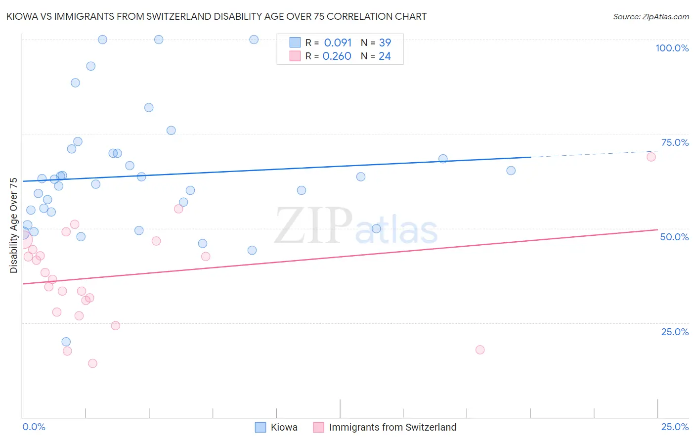 Kiowa vs Immigrants from Switzerland Disability Age Over 75