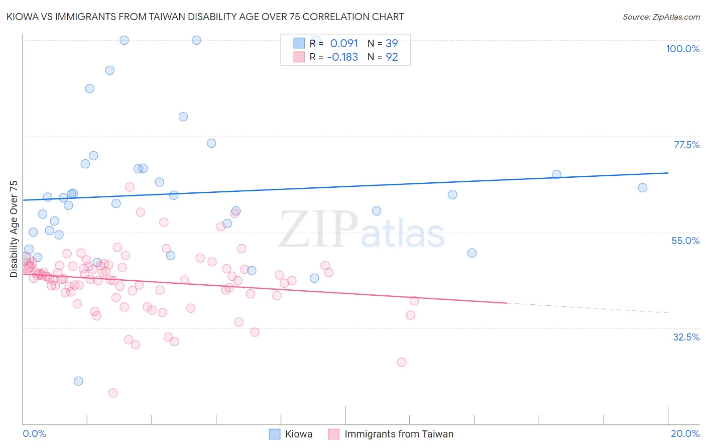Kiowa vs Immigrants from Taiwan Disability Age Over 75