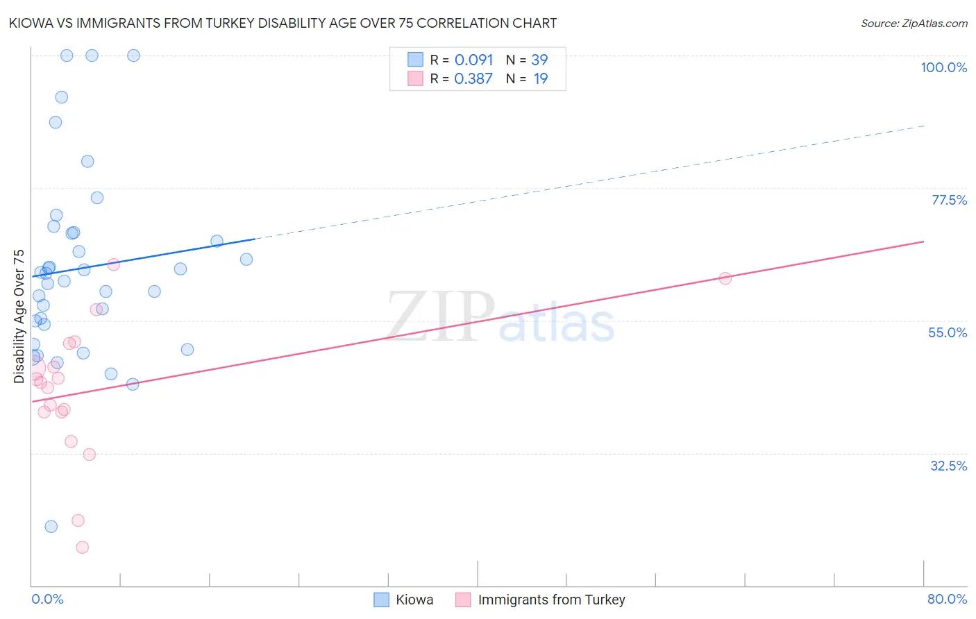 Kiowa vs Immigrants from Turkey Disability Age Over 75