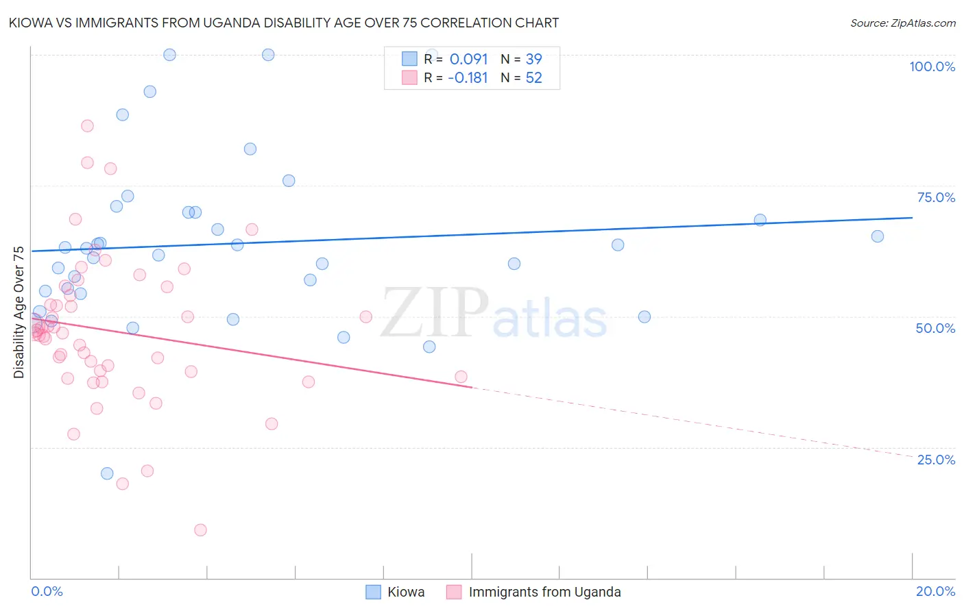 Kiowa vs Immigrants from Uganda Disability Age Over 75