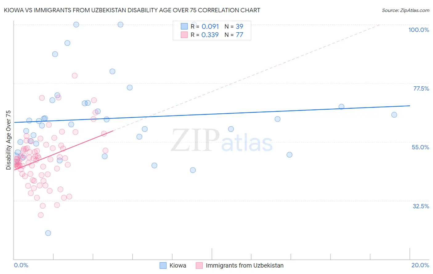 Kiowa vs Immigrants from Uzbekistan Disability Age Over 75