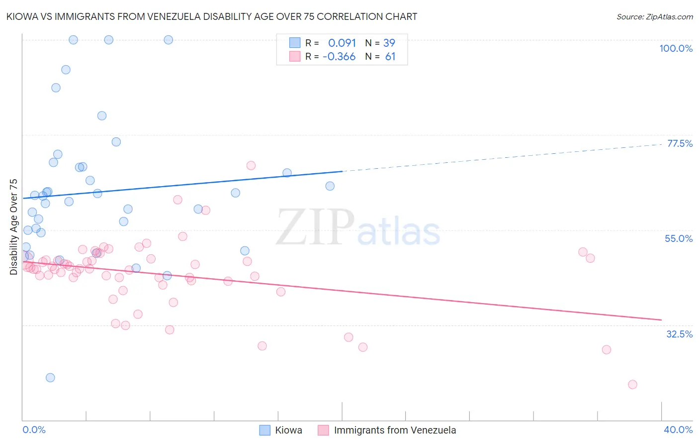 Kiowa vs Immigrants from Venezuela Disability Age Over 75