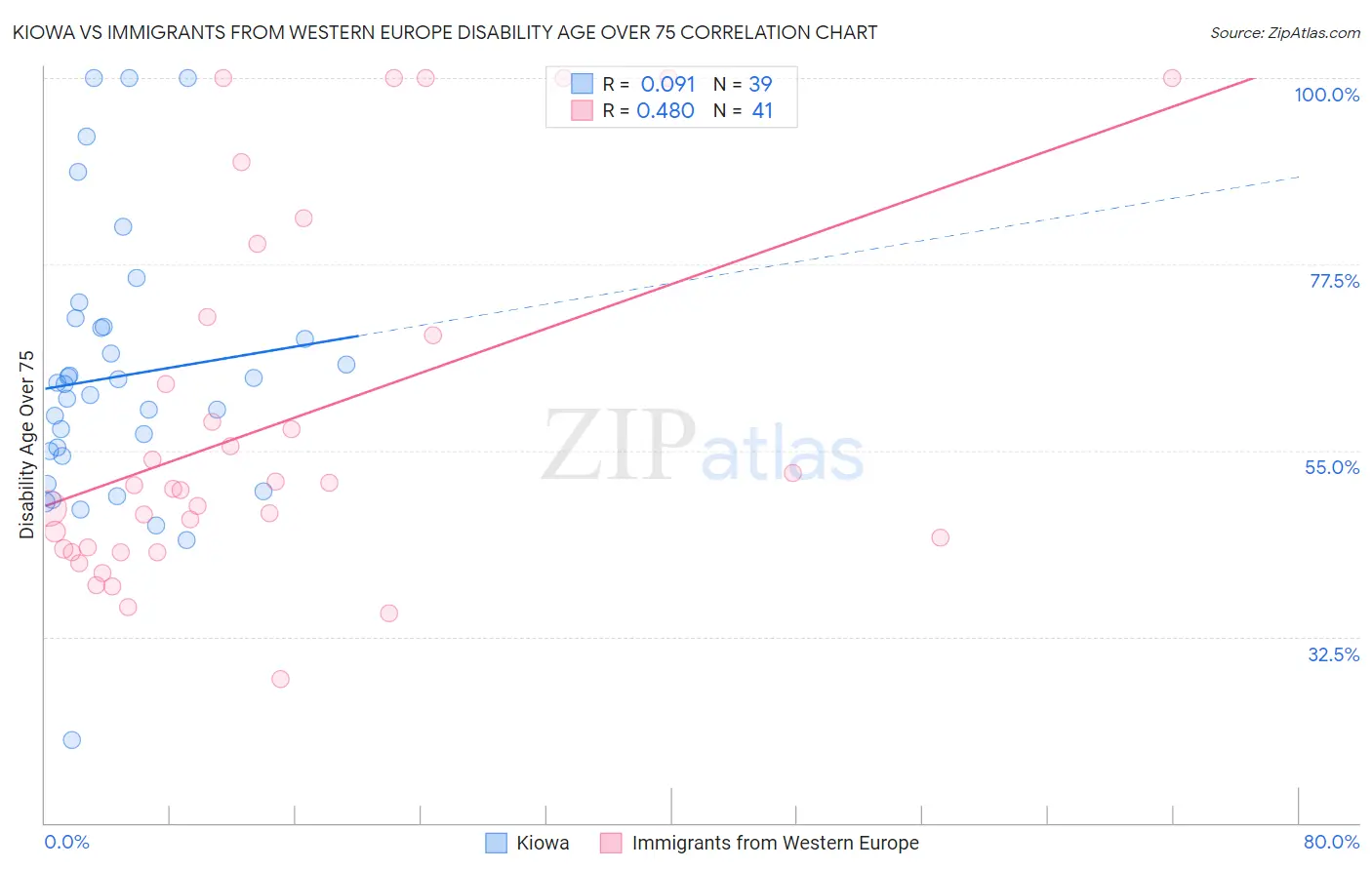 Kiowa vs Immigrants from Western Europe Disability Age Over 75