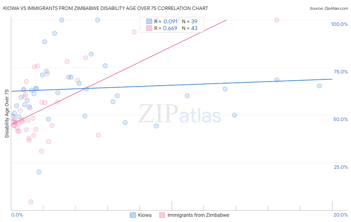 Kiowa vs Immigrants from Zimbabwe Disability Age Over 75